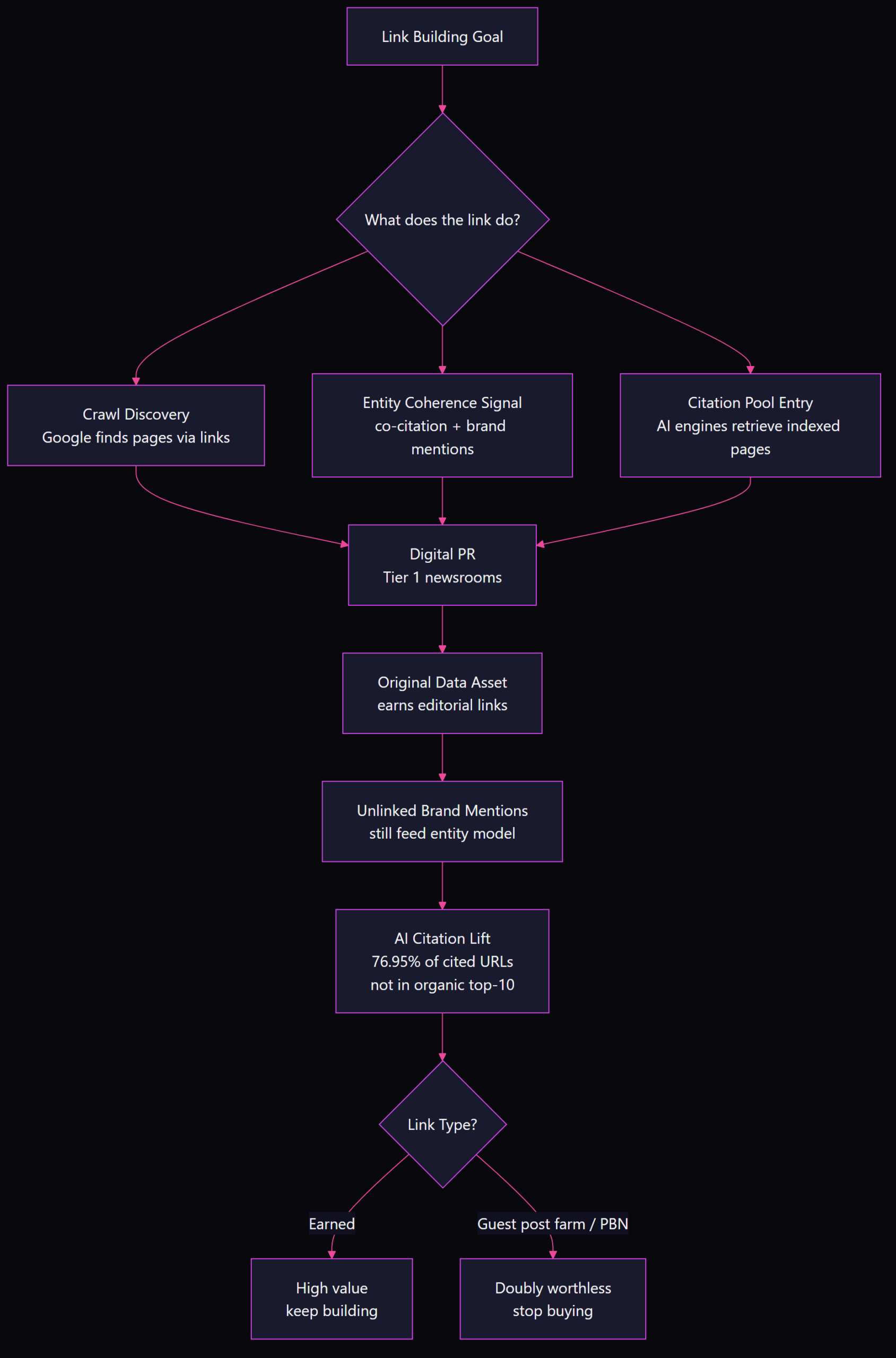 Flowchart showing link building value chain for AI search: links enable crawl discovery and entity coherence, leading to citation pool entry, which feeds digital PR and original data assets, unlinked mentions still feed entity models, outcome is AI citation lift showing 76.95 percent of cited URLs are not in organic top-10, with earned links keeping value and guest post farms marked as doubly worthless