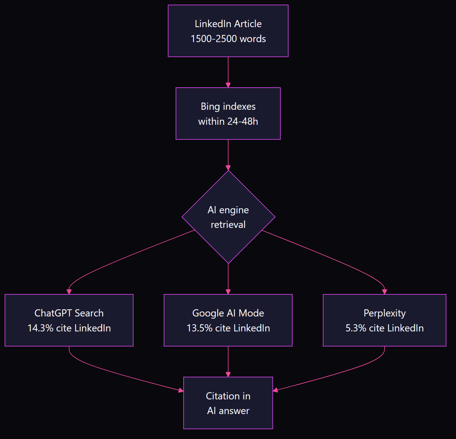 Flowchart showing LinkedIn article path to AI citation: article gets indexed by Bing within 24-48 hours, then retrieved by ChatGPT Search at 14.3%, Google AI Mode at 13.5%, and Perplexity at 5.3% citation rates