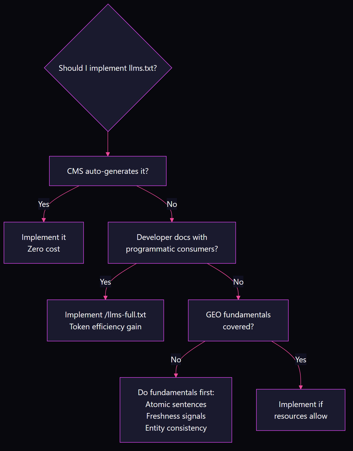 Decision flowchart for llms.txt implementation: if CMS auto-generates it implement at zero cost, if developer docs with programmatic consumers implement llms-full.txt for token efficiency, otherwise cover GEO fundamentals like atomic sentences and freshness signals before allocating resources to llms.txt