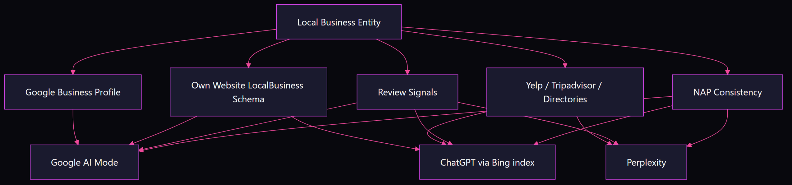 Flowchart showing how local business entity signals from GBP, website schema, directories, reviews, and NAP flow into Google AI Mode, ChatGPT, and Perplexity citations