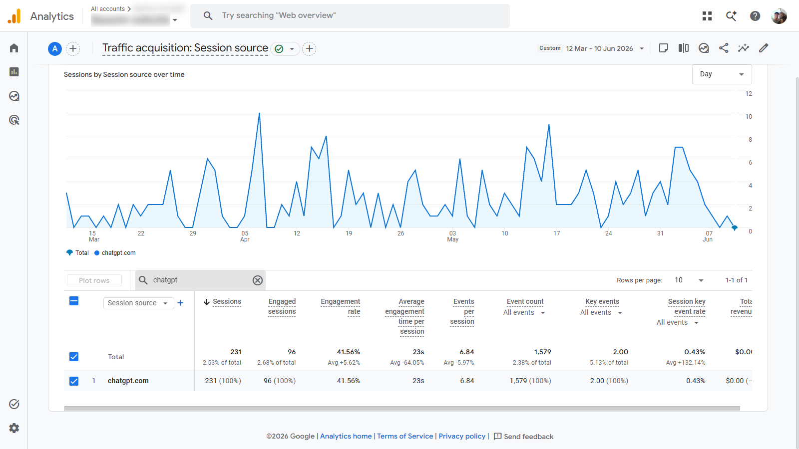 GA4 traffic acquisition report filtered to chatgpt.com session source