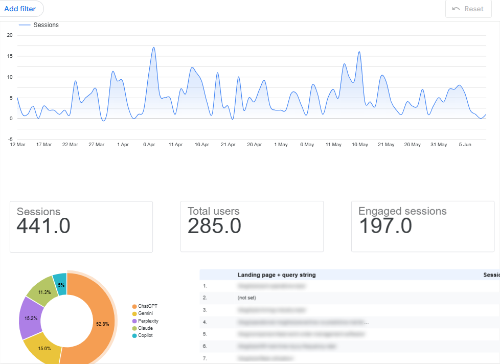 Finished AI search traffic dashboard with scorecards, trend line, AI engine donut and landing pages table