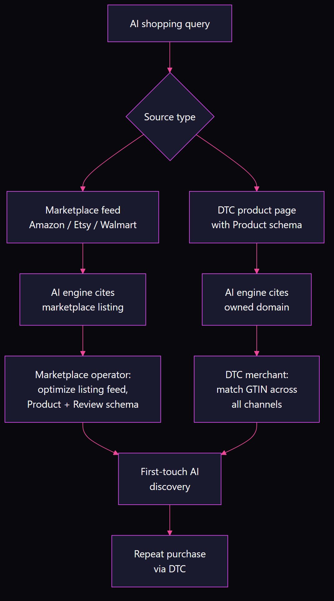 Flowchart showing how AI shopping queries route through marketplace feeds and DTC product pages, with parallel optimization paths for marketplace operators and merchants, converging on first-touch AI discovery then repeat DTC purchase