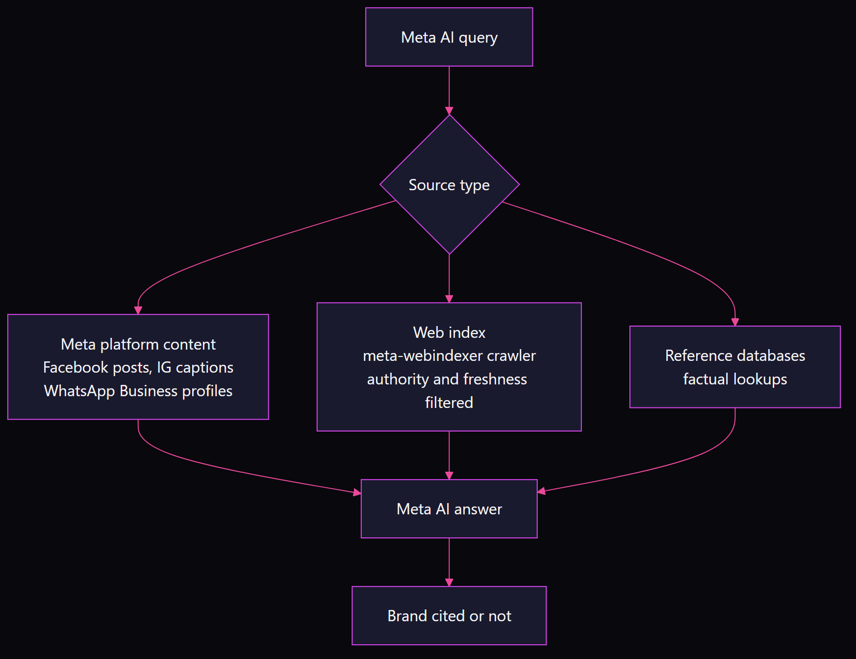 Flowchart showing Meta AI drawing answers from three sources: Meta platform content, web index via meta-webindexer crawler, and reference databases, all feeding into a Meta AI answer that either cites the brand or does not
