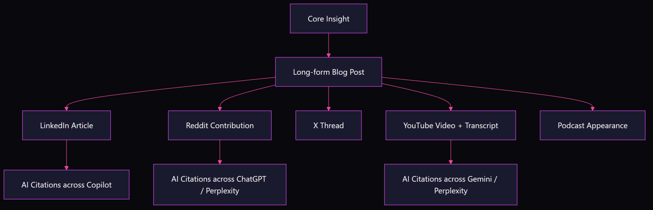 Flowchart showing how one core insight branches into seven content formats, each mapped to AI engine citation coverage