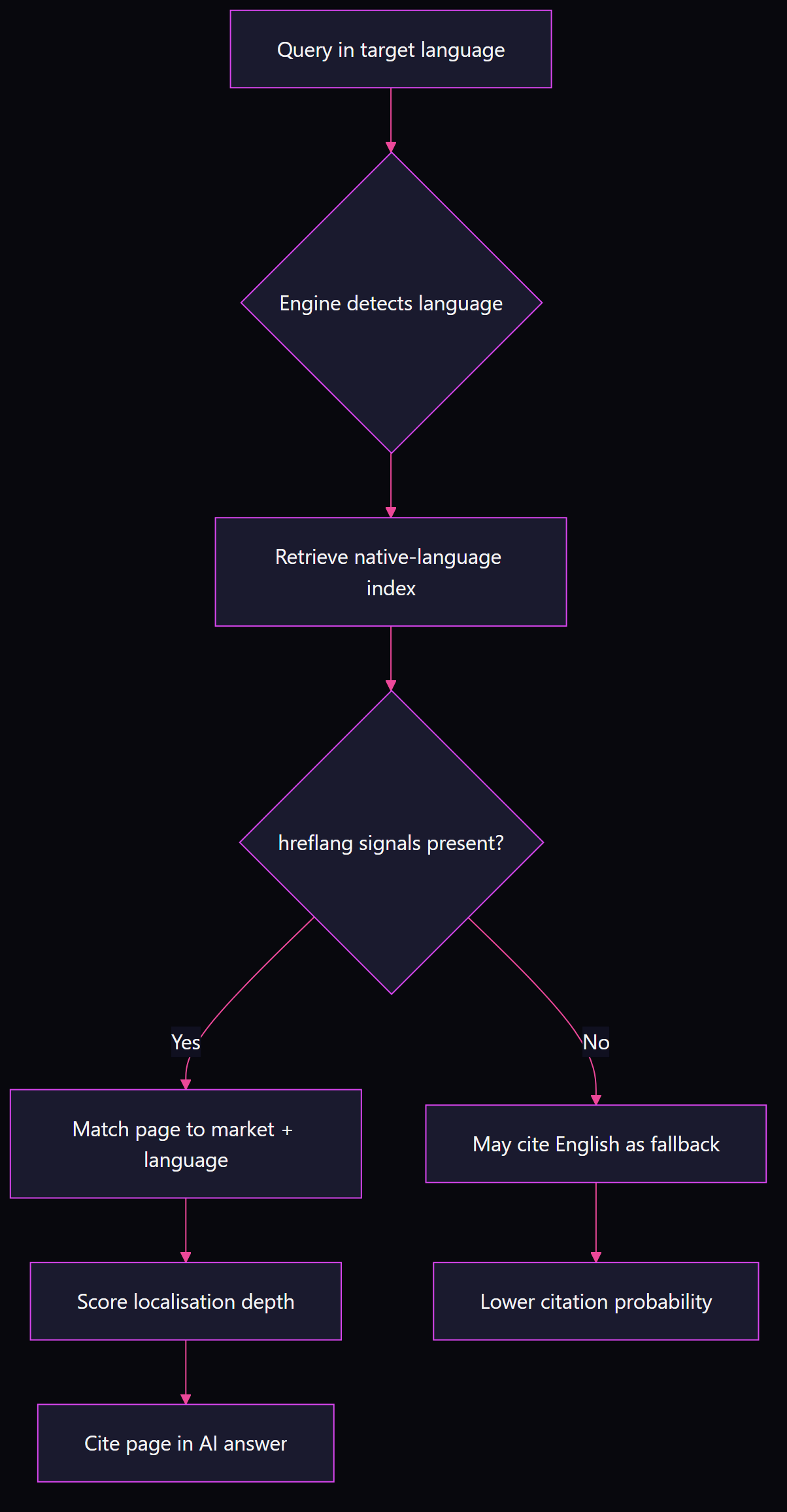 Flowchart showing how AI search engines route multilingual queries: language detection, hreflang matching, localisation scoring, and citation decision