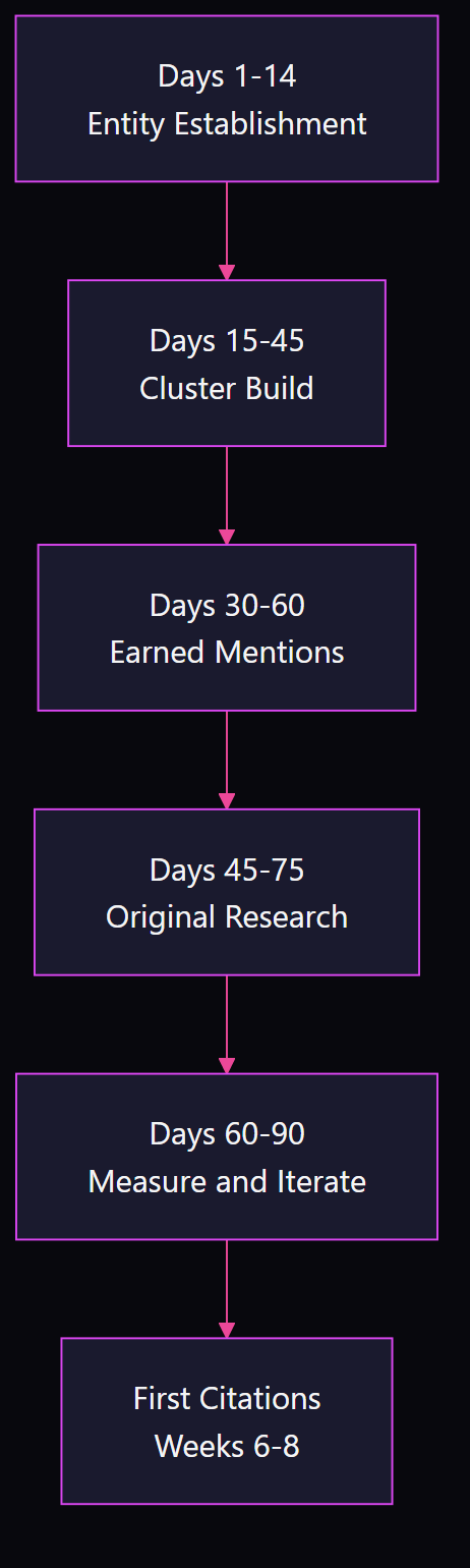 Flowchart showing 90-day new-site AI authority building phases: entity establishment, cluster build, earned mentions, original research launch, and measurement