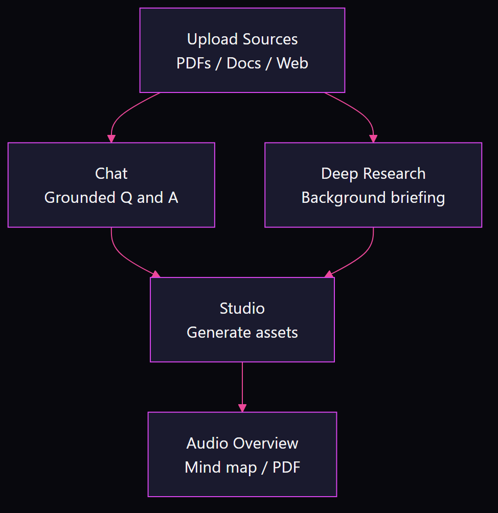 Flowchart showing NotebookLM content marketing workflow from source upload through Chat grounding and Deep Research to Studio output generation