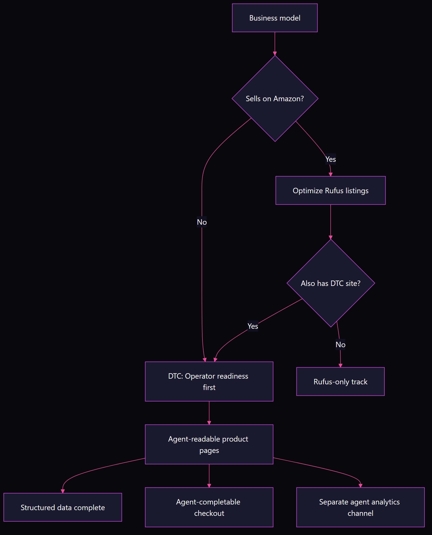 Decision tree for e-commerce agentic commerce optimization: DTC brands prioritize Operator readiness, Amazon sellers prioritize Rufus, multi-channel brands add Google AI Mode as third pillar