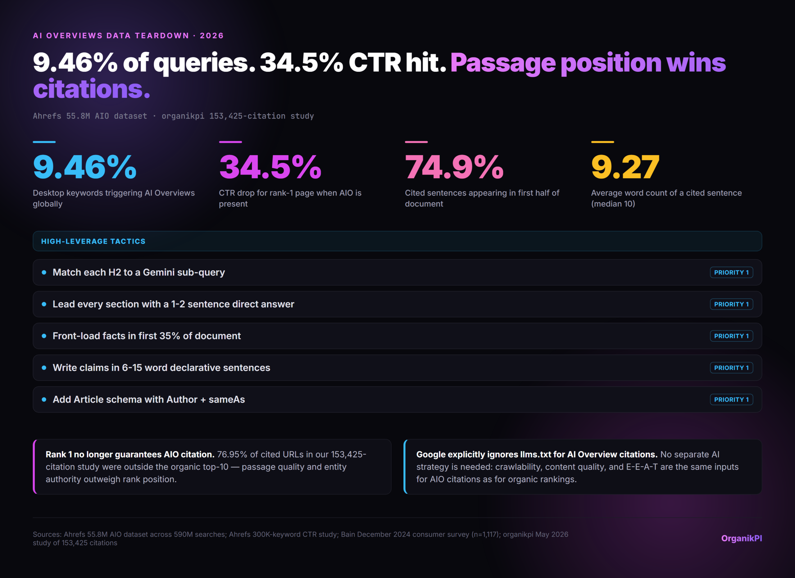 9.46% of queries. 34.5% CTR hit. Passage position wins citations. Infographic. 9.46% Desktop keywords triggering AI Overview…; 34.5% CTR drop for rank-1 page when AIO is pr…; 74.9% Cited sentences appearing in first half…; 9.27 Average word count of a cited sentence…