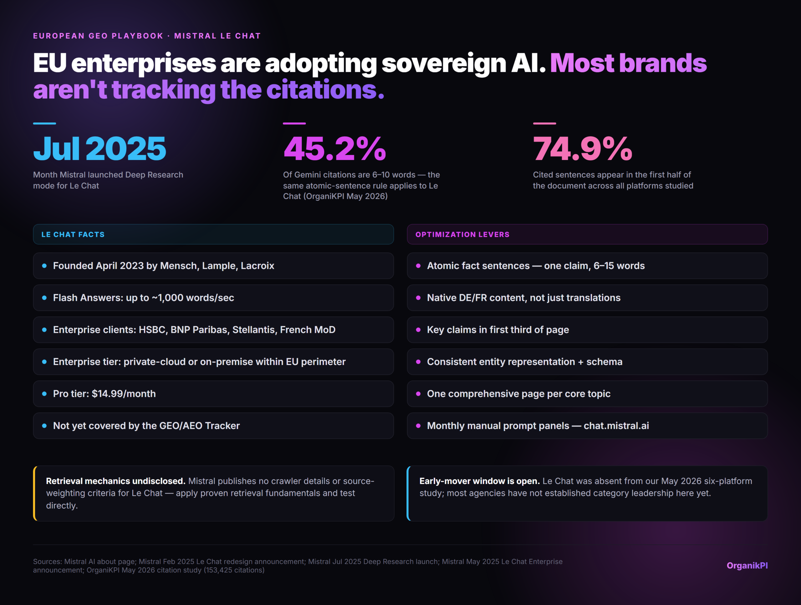 EU enterprises are adopting sovereign AI. Most brands aren't tracking the citations. Infographic. Jul 2025 Month Mistral launched Deep Research mo…; 45.2% Of Gemini citations are 6-10 words, th…; 74.9% Cited sentences appear in the first hal…