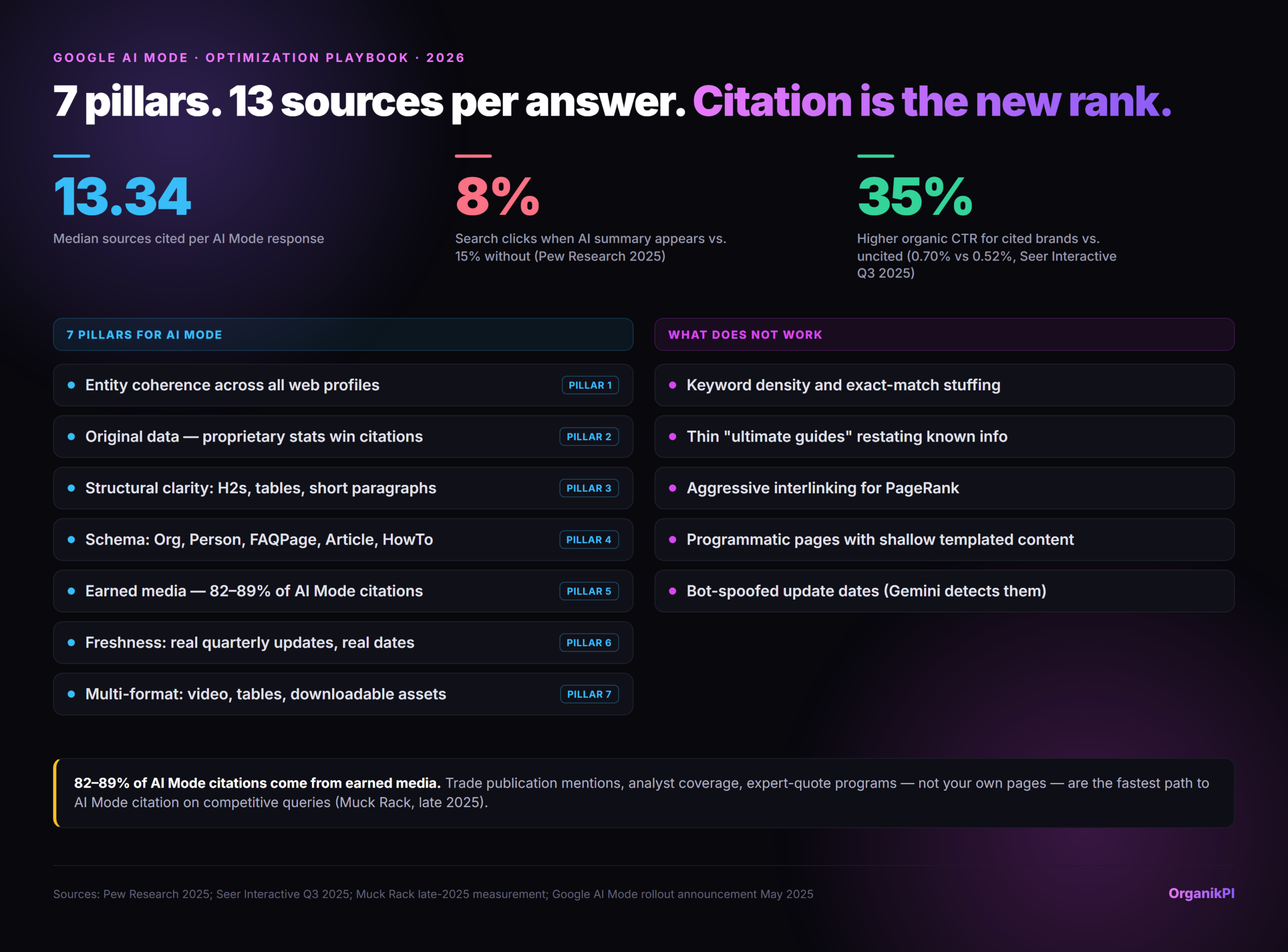 7 pillars. 13 sources per answer. Citation is the new rank. Infographic. 13.34 Median sources cited per AI Mode respon…; 8% Search clicks when AI summary appears v…; 35% Higher organic CTR for cited brands vs.…