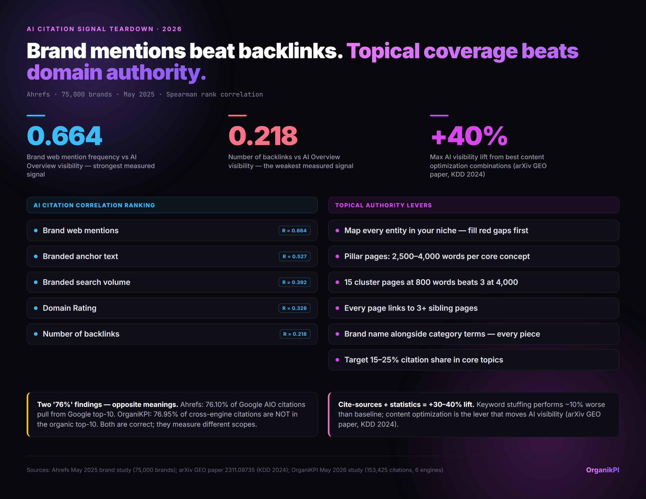 Brand mentions beat backlinks. Topical coverage beats domain authority. Infographic. 0.664 Brand web mention frequency vs AI Overv…; 0.218 Number of backlinks vs AI Overview visi…; +40% Max AI visibility lift from best conten…