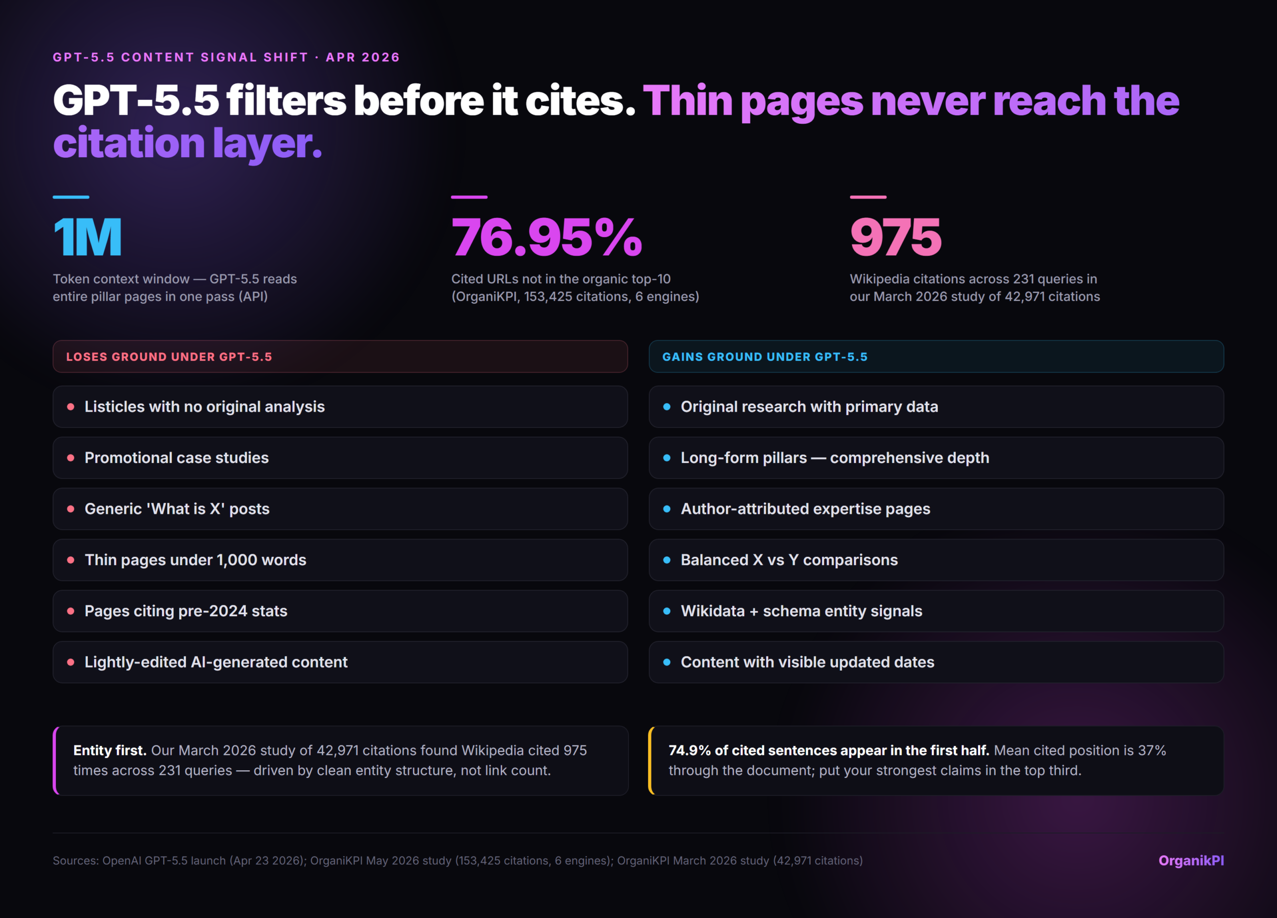 GPT-5.5 filters before it cites. Thin pages never reach the citation layer. Infographic. 1M Token context window, GPT-5.5 reads en…; 76.95% Cited URLs not in the organic top-10 (O…; 1,483 Wikipedia citations from the 153,425 study…
