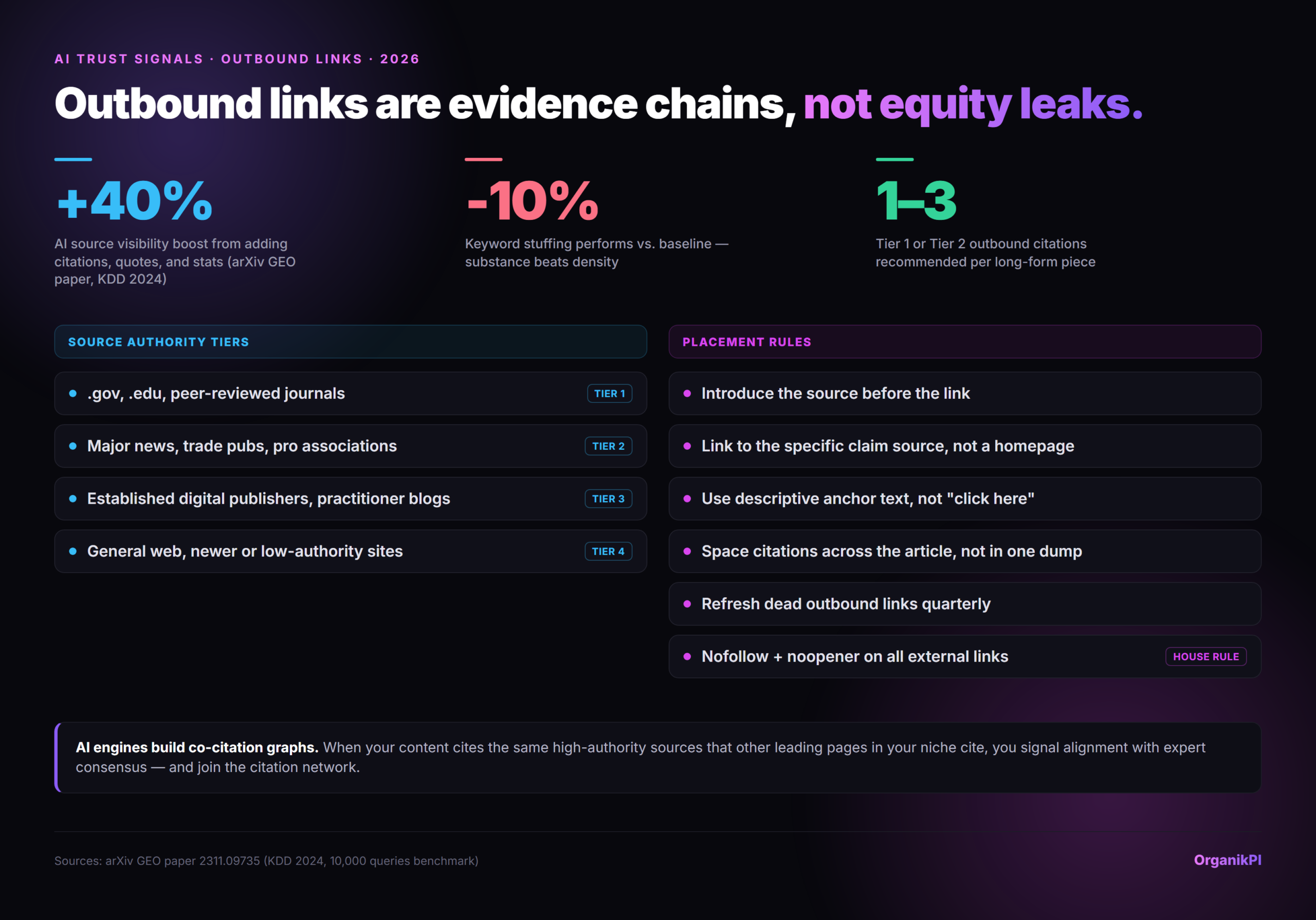 Outbound links are evidence chains, not equity leaks. Infographic. +40% AI source visibility boost from adding…; -10% Keyword stuffing performs vs. baseline…; 1-3 Tier 1 or Tier 2 outbound citations rec…