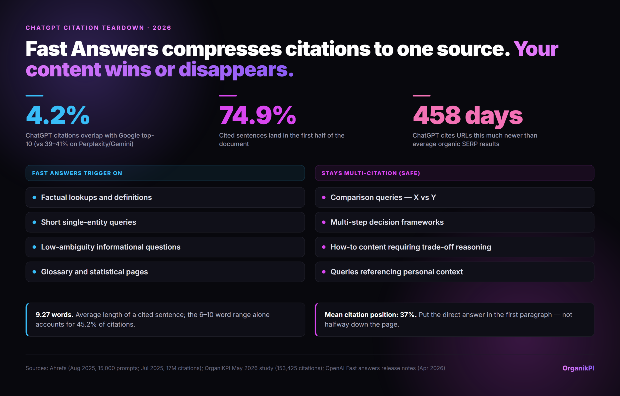 Fast Answers compresses citations to one source. Your content wins or disappears. Infographic. 4.2% ChatGPT citations overlap with Google t…; 74.9% Cited sentences land in the first half…; 458 days ChatGPT cites URLs this much newer than…