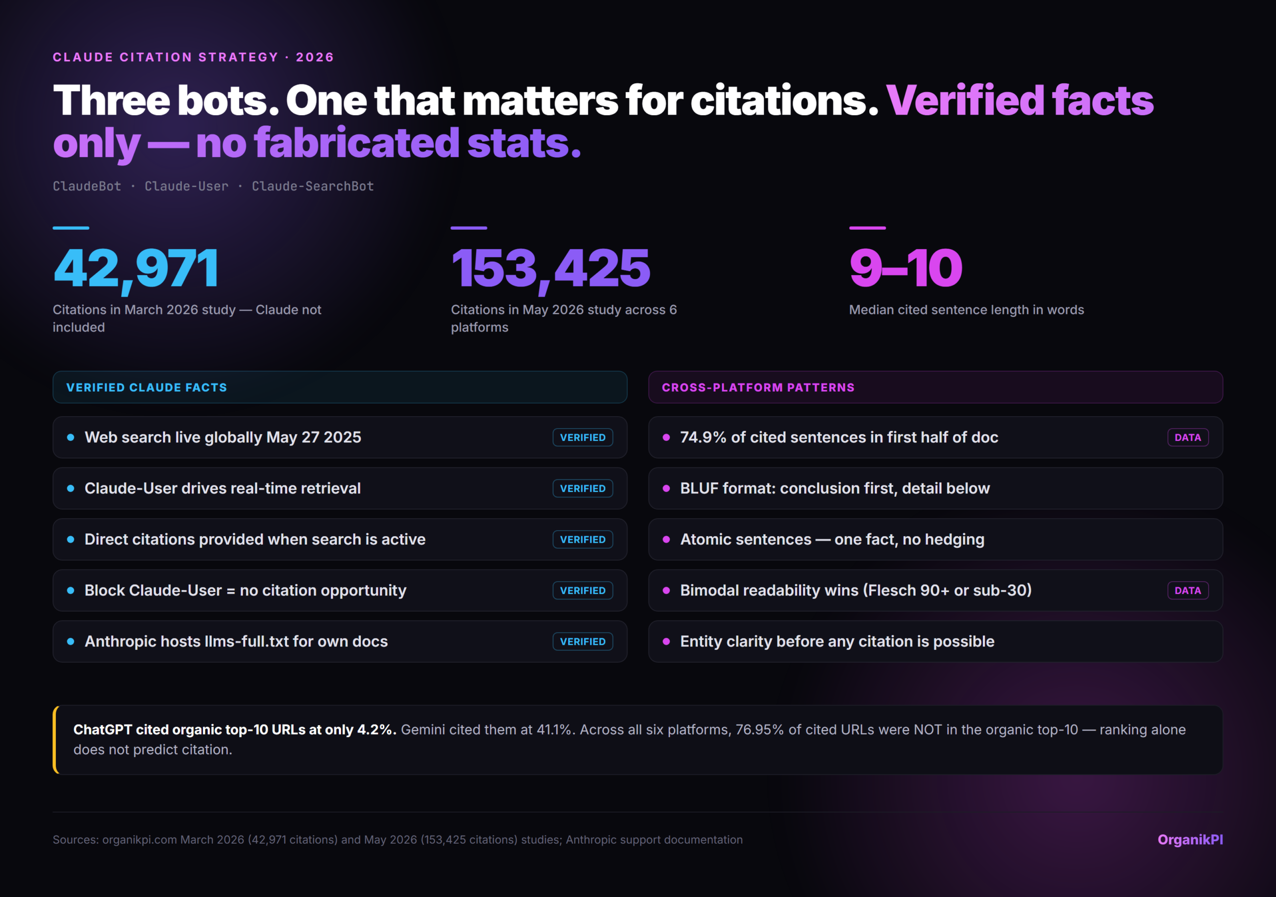 Three bots. One that matters for citations. Verified facts only, no fabricated stats. Infographic. 42,971 Citations in March 2026 study, Claude…; 153,425 Citations in May 2026 study across 6 pl…; 9-10 Median cited sentence length in words