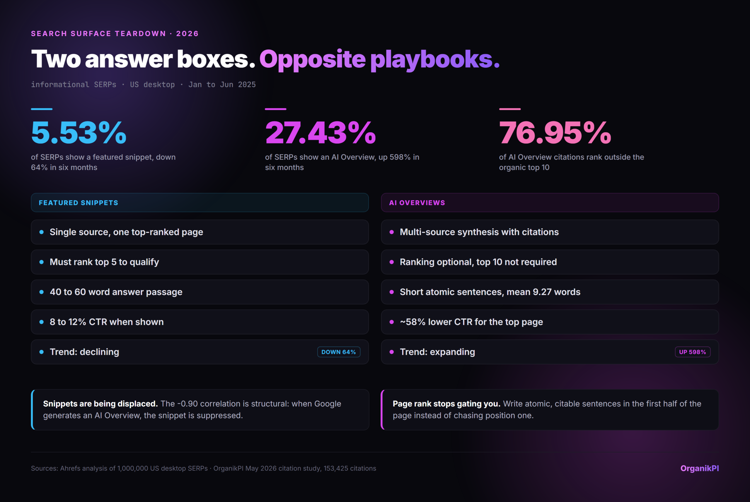 Two answer boxes. Opposite playbooks. Infographic. 5.53% of SERPs show a featured snippet, down…; 27.43% of SERPs show an AI Overview, up 598% i…; 76.95% of AI Overview citations rank outside t…