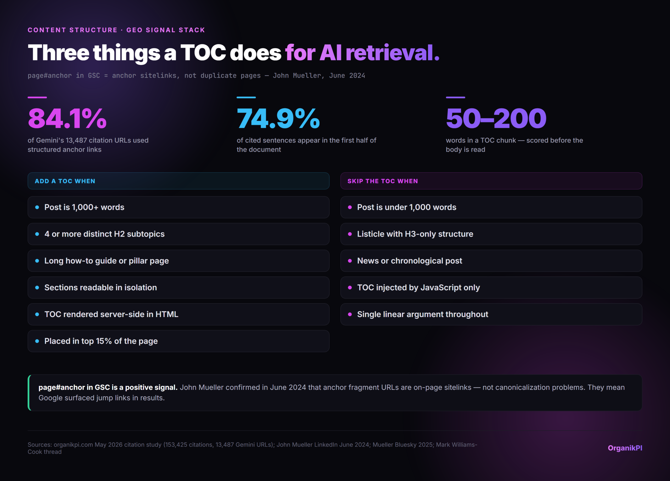Three things a TOC does for AI retrieval. Infographic. 84.1% of Gemini's 13,487 citation URLs used s…; 74.9% of cited sentences appear in the first…; 50-200 words in a TOC chunk, scored before th…