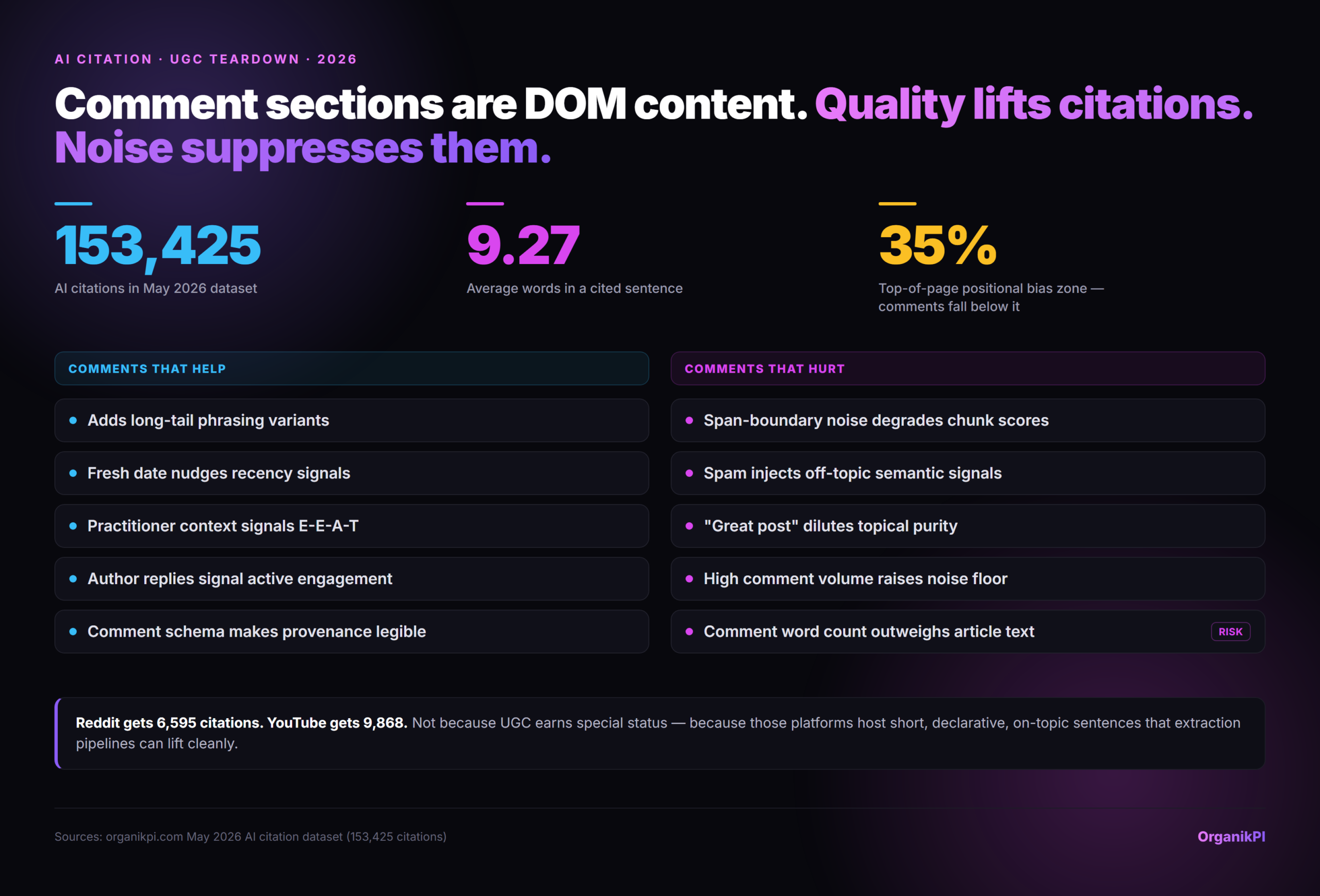 Comment sections are DOM content. Quality lifts citations. Noise suppresses them. Infographic. 153,425 AI citations in May 2026 dataset; 9.27 Average words in a cited sentence; 35% Top-of-page positional bias zone, comm…