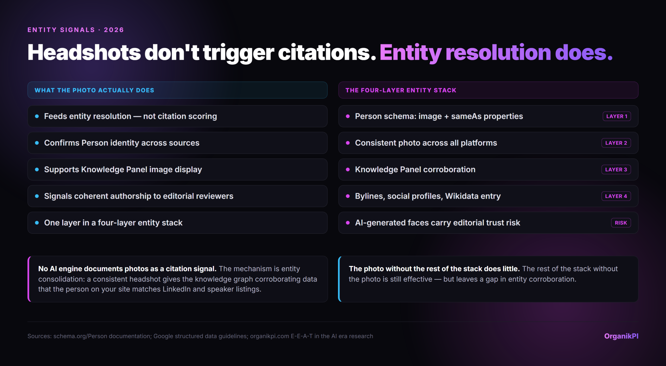 Headshots don't trigger citations. Entity resolution does. Infographic. WHAT THE PHOTO ACTUALLY DOES: Feeds entity resolution, not citation scoring, Confirms Person identity across sources, Supports Knowledge Panel image display; THE FOUR-LAYER ENTITY STACK: Person schema: image + sameAs propertie…
