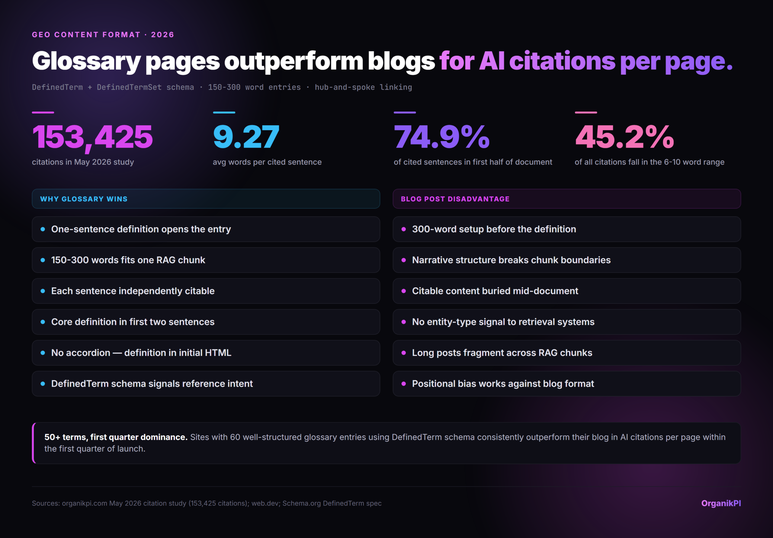 Glossary pages outperform blogs for AI citations per page. Infographic. 153,425 citations in May 2026 study; 9.27 avg words per cited sentence; 74.9% of cited sentences in first half of doc…; 45.2% of all citations fall in the 6-10 word…