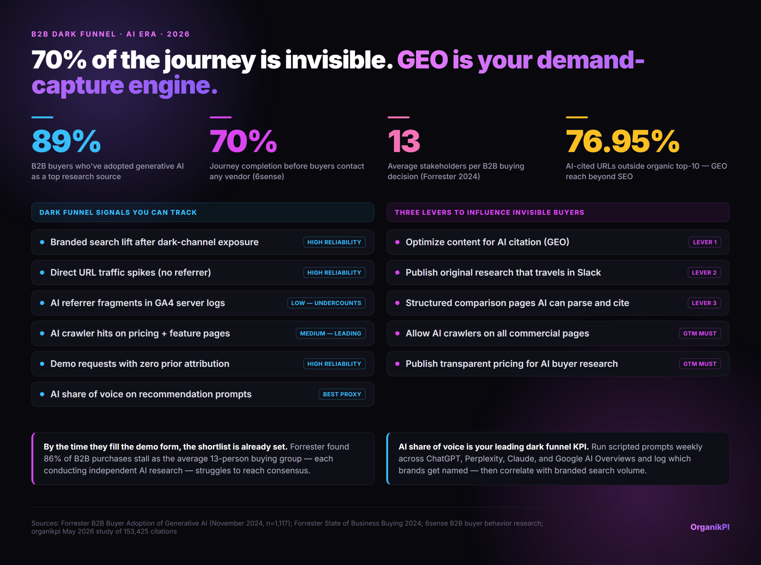 70% of the journey is invisible. GEO is your demand-capture engine. Infographic. 89% B2B buyers who've adopted generative AI…; 70% Journey completion before buyers contac…; 13 Average stakeholders per B2B buying dec…; 76.95% AI-cited URLs outside organic top-10 , …