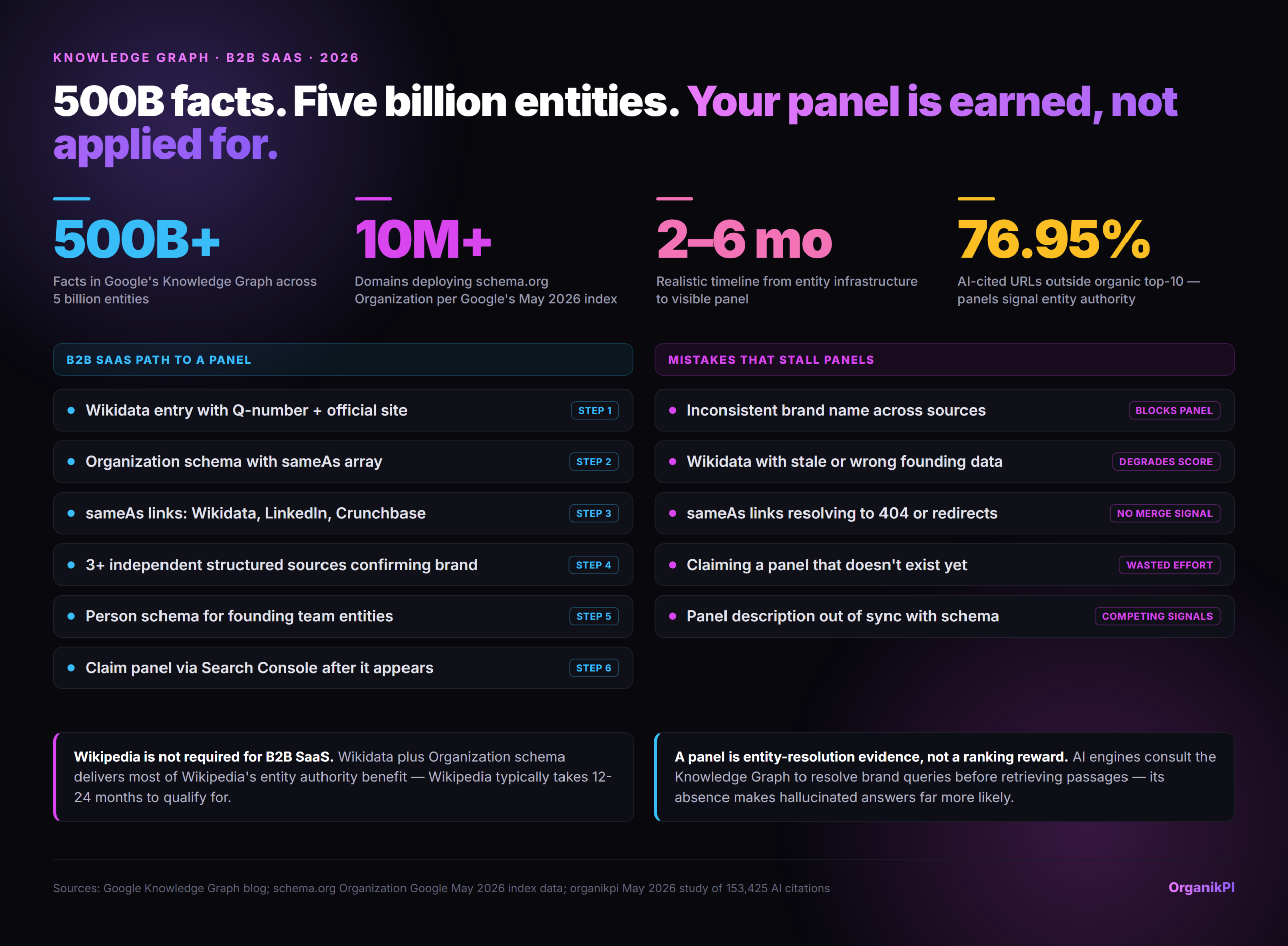 500B facts. Five billion entities. Your panel is earned, not applied for. Infographic. 500B+ Facts in Google's Knowledge Graph acros…; 10M+ Domains deploying schema.org Organizati…; 2-6 mo Realistic timeline from entity infrastr…; 76.95% AI-cited URLs outside organic top-10 , …