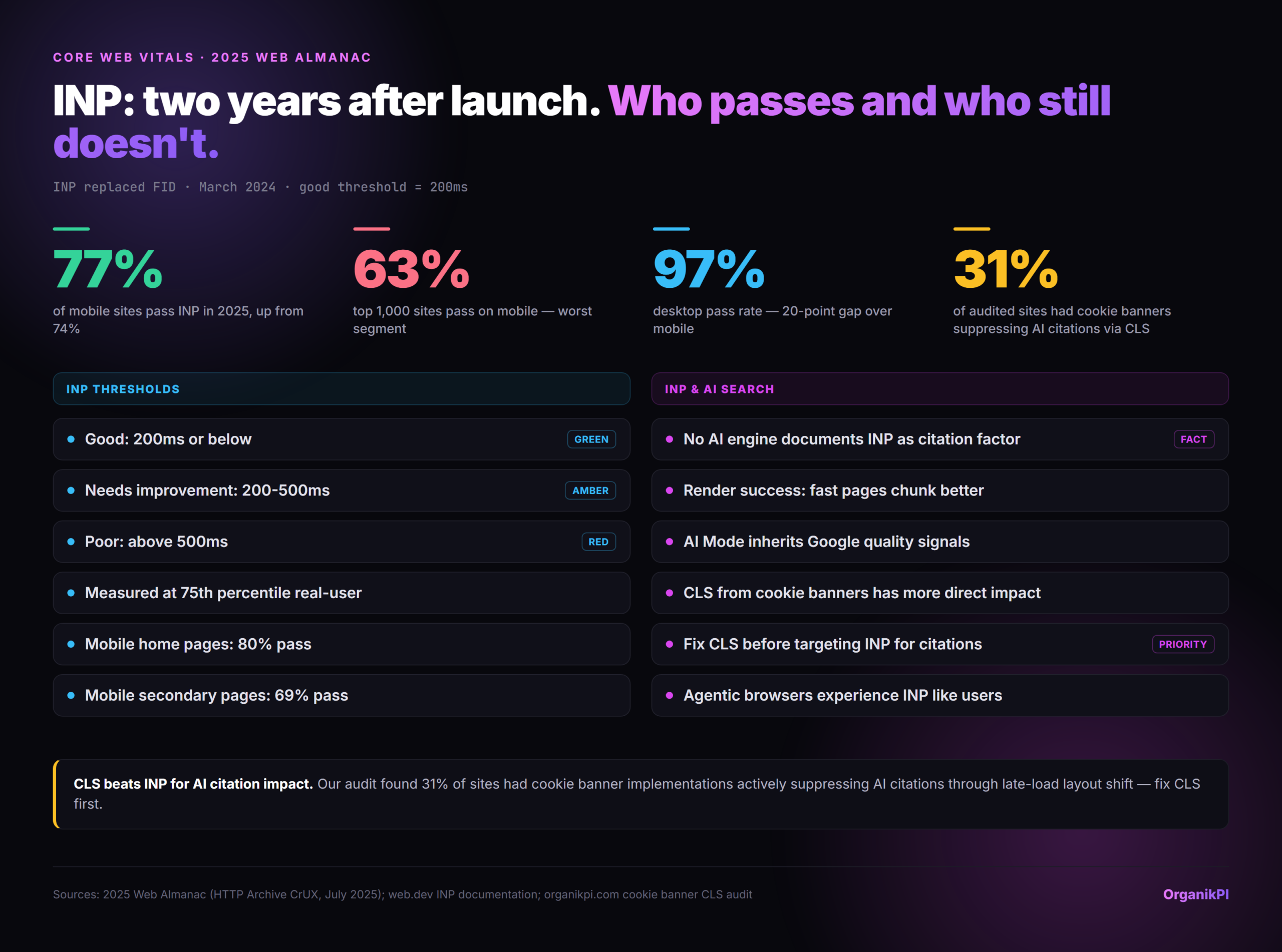 INP: two years after launch. Who passes and who still doesn't. Infographic. 77% of mobile sites pass INP in 2025, up fr…; 63% top 1,000 sites pass on mobile, worst…; 97% desktop pass rate, 20-point gap over m…; 31% of audited sites had cookie banners sup…