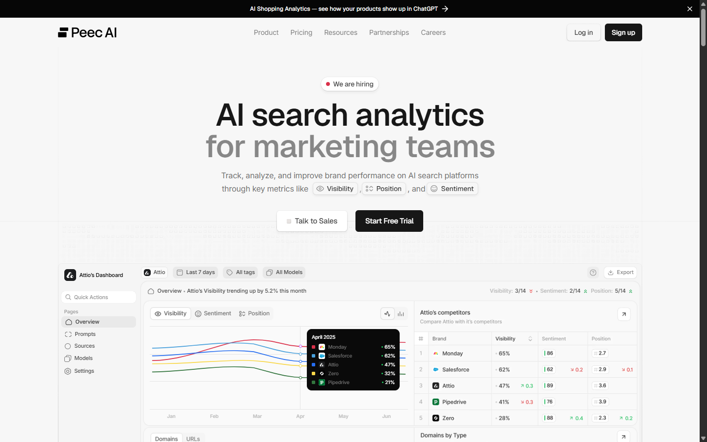 Peec AI homepage showing its AI search analytics dashboard with brand visibility, position, and sentiment metrics.