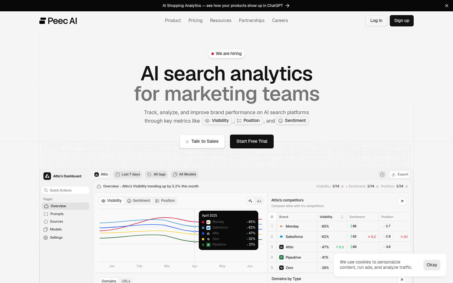 Peec AI homepage with an AI search analytics dashboard tracking brand visibility, position, and sentiment across ChatGPT, Perplexity, and AI Mode.