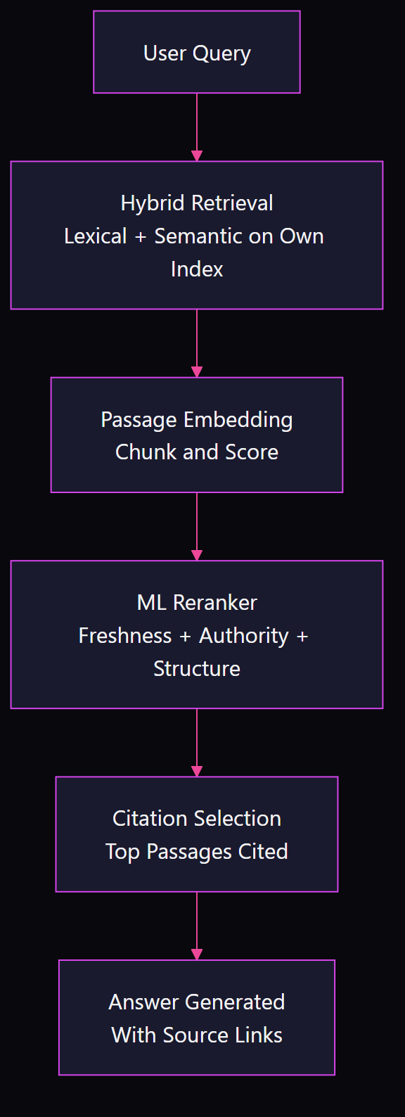 Flow diagram of Perplexity's retrieval pipeline: user query through hybrid lexical and semantic retrieval on Perplexity's own index, passage embedding, ML reranking, citation selection, to a generated answer with source links
