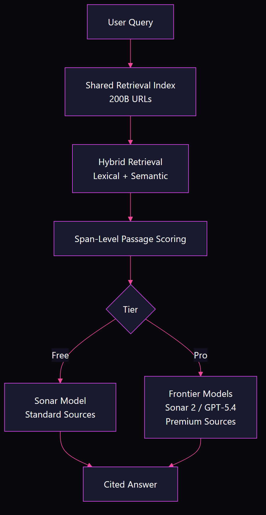 Flowchart showing Perplexity Pro and Free tier paths: both share the retrieval index and hybrid retrieval pipeline, then diverge at model selection where Free uses Sonar and Pro accesses frontier models and premium sources