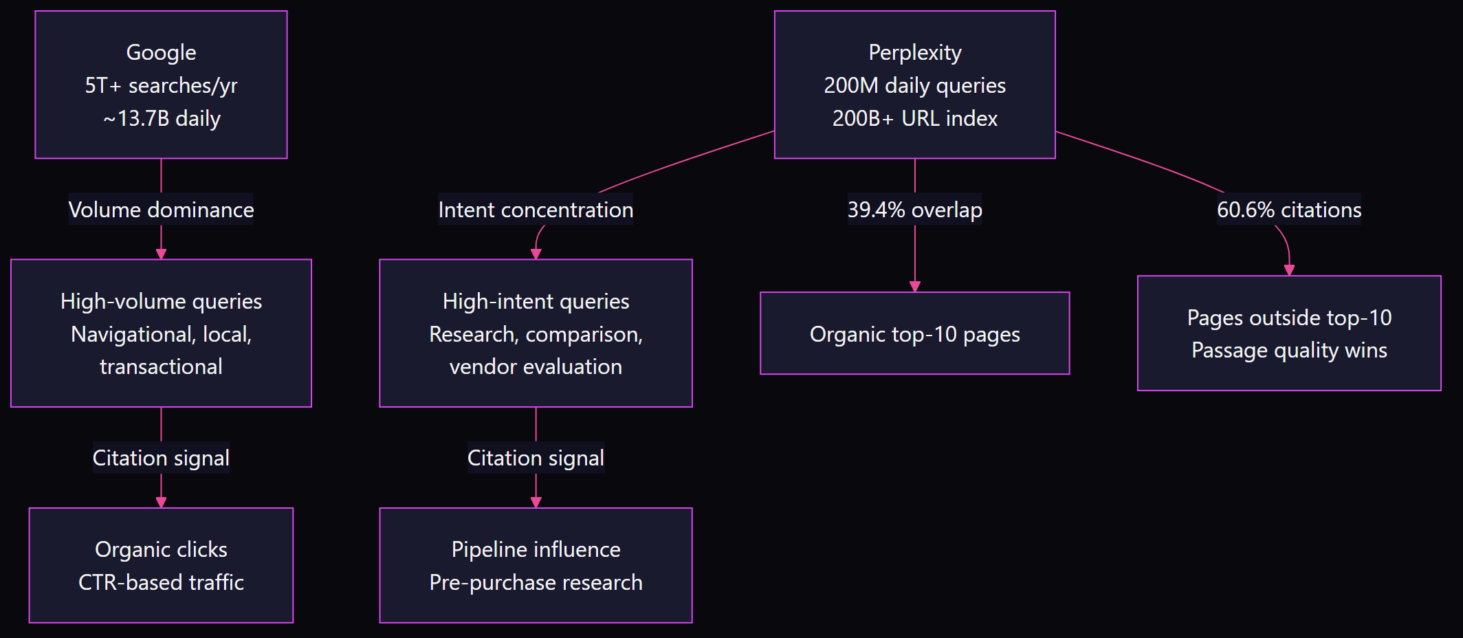 Flowchart comparing Google at 5 trillion annual searches versus Perplexity at 30 million daily queries, showing Google dominates volume while Perplexity concentrates high-intent research queries, with Perplexity citing 39.4 percent of organic top-10 pages and 60.6 percent outside top-10