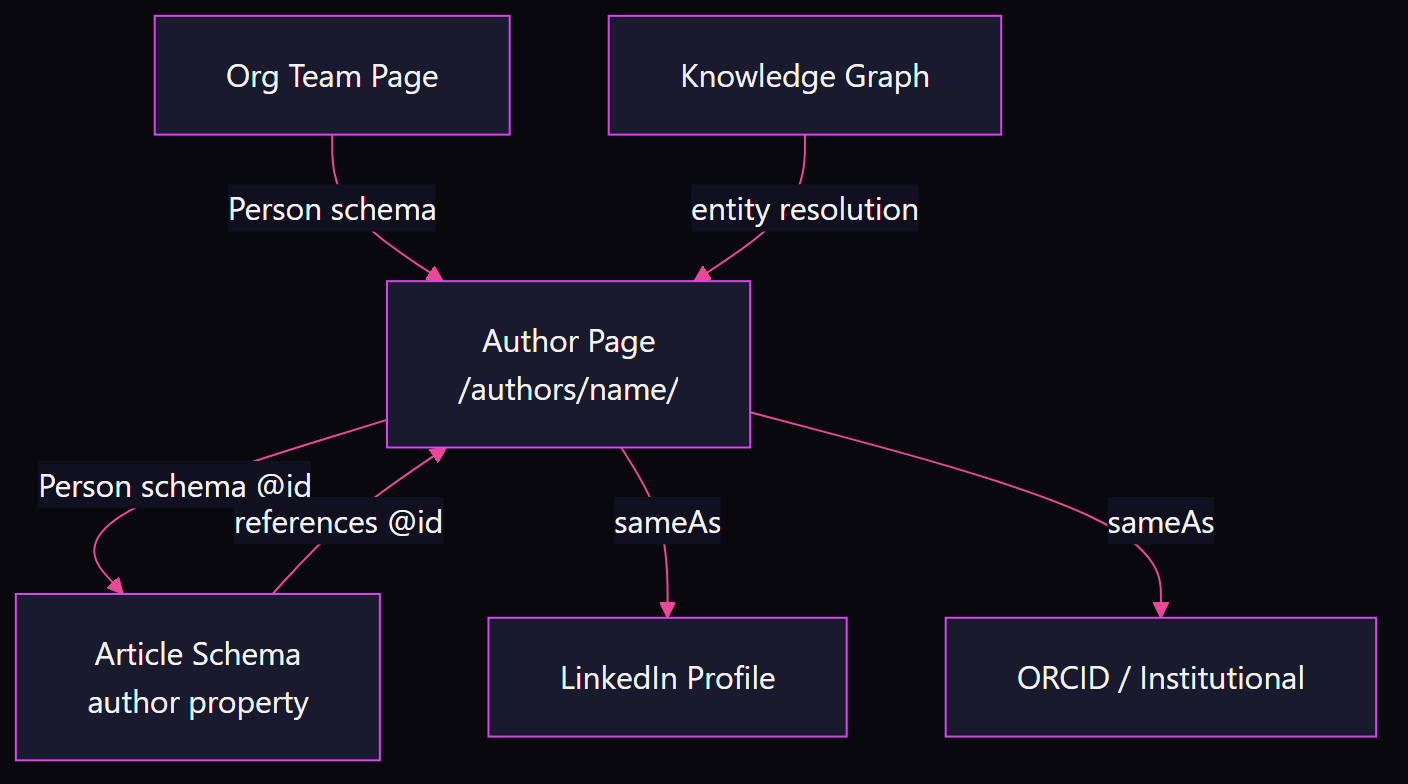 Flowchart showing Person schema deployed on the author page with @id linking to Article schema author property, sameAs links to LinkedIn and ORCID, and entity resolution path to Knowledge Graph