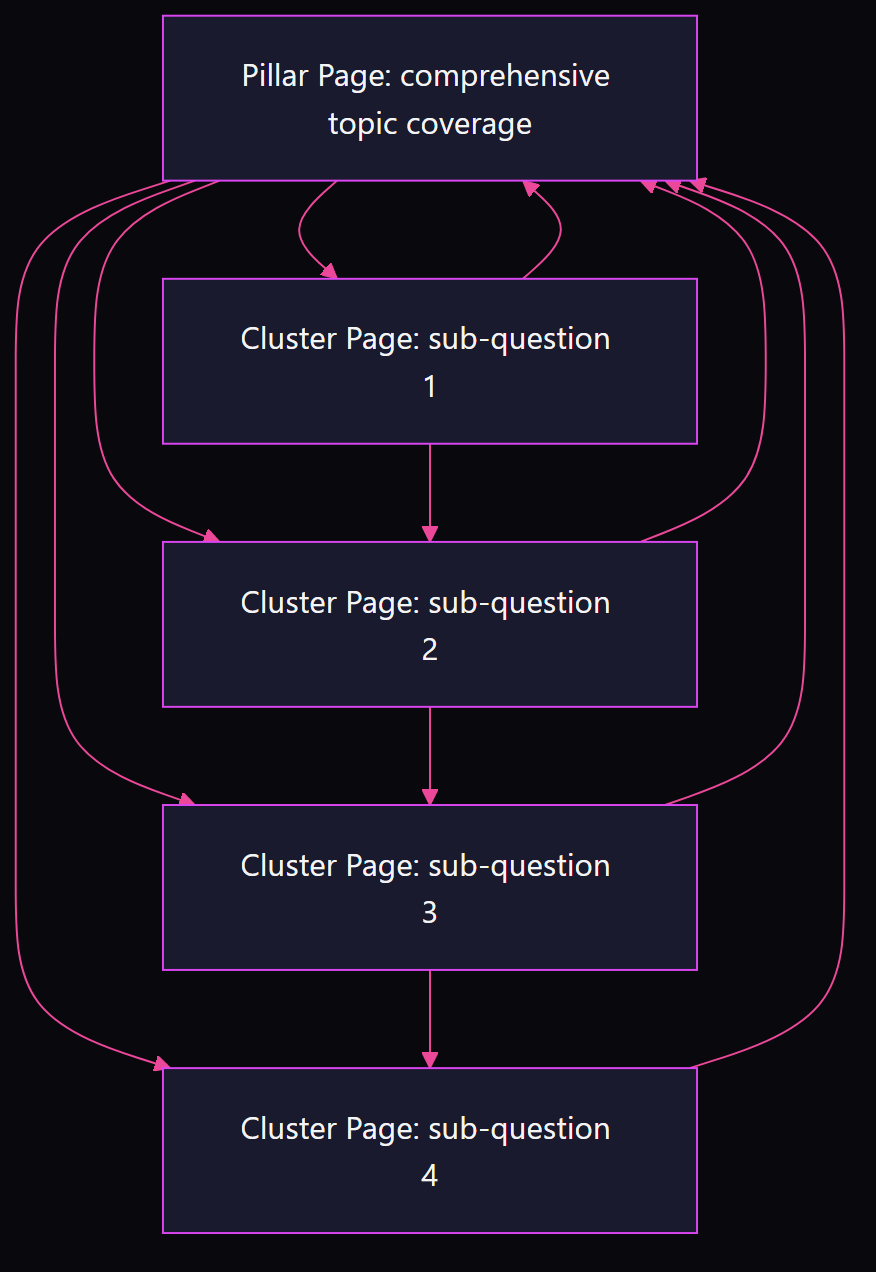 Flowchart showing pillar page linking bidirectionally to four cluster pages which also link between each other