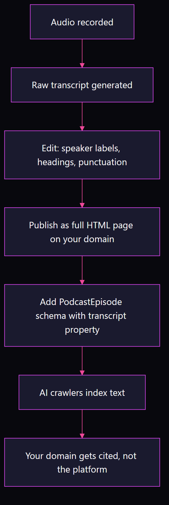 Flowchart showing seven steps from audio recording through transcript editing, HTML publishing, PodcastEpisode schema, and AI crawler indexing to domain citation