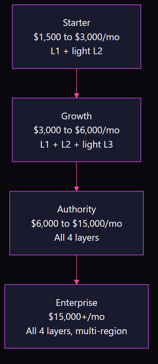 Flowchart showing four GEO and SEO package tiers: Starter at 1,500 to 3,000 per month covering Layer 1 plus light Layer 2, Growth at 3,000 to 6,000 covering Layer 1 plus Layer 2 plus light Layer 3, Authority at 6,000 to 15,000 covering all 4 layers, and Enterprise at 15,000 plus covering all 4 layers across multiple regions