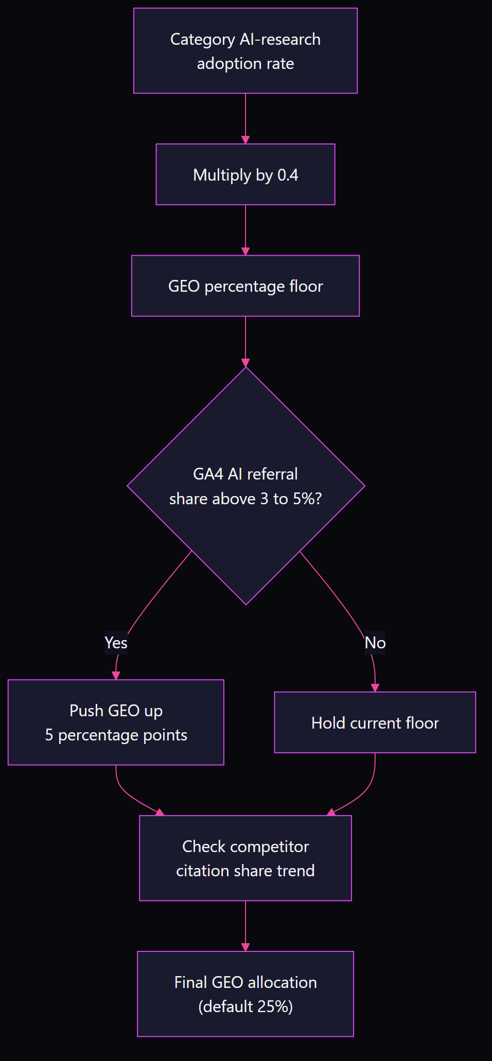 Decision flowchart for GEO vs SEO budget split: start with category AI-research adoption rate, multiply by 0.4 to get GEO percentage floor, check if GA4 AI referral share is above 3 to 5 percent and push GEO up 5 percentage points if yes, check competitor citation share trend, arrive at final GEO allocation with 25 percent as default