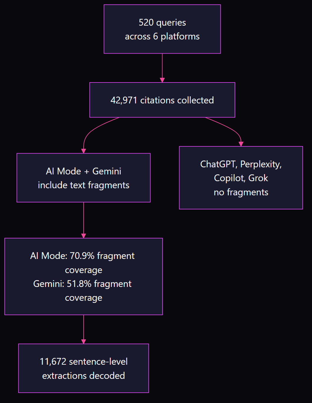Flowchart showing study methodology: 520 queries across 6 platforms producing 42,971 citations; AI Mode and Gemini include text fragments at 70.9% and 51.8% coverage respectively, yielding 11,672 sentence-level extractions; ChatGPT, Perplexity, Copilot, and Grok have no fragments