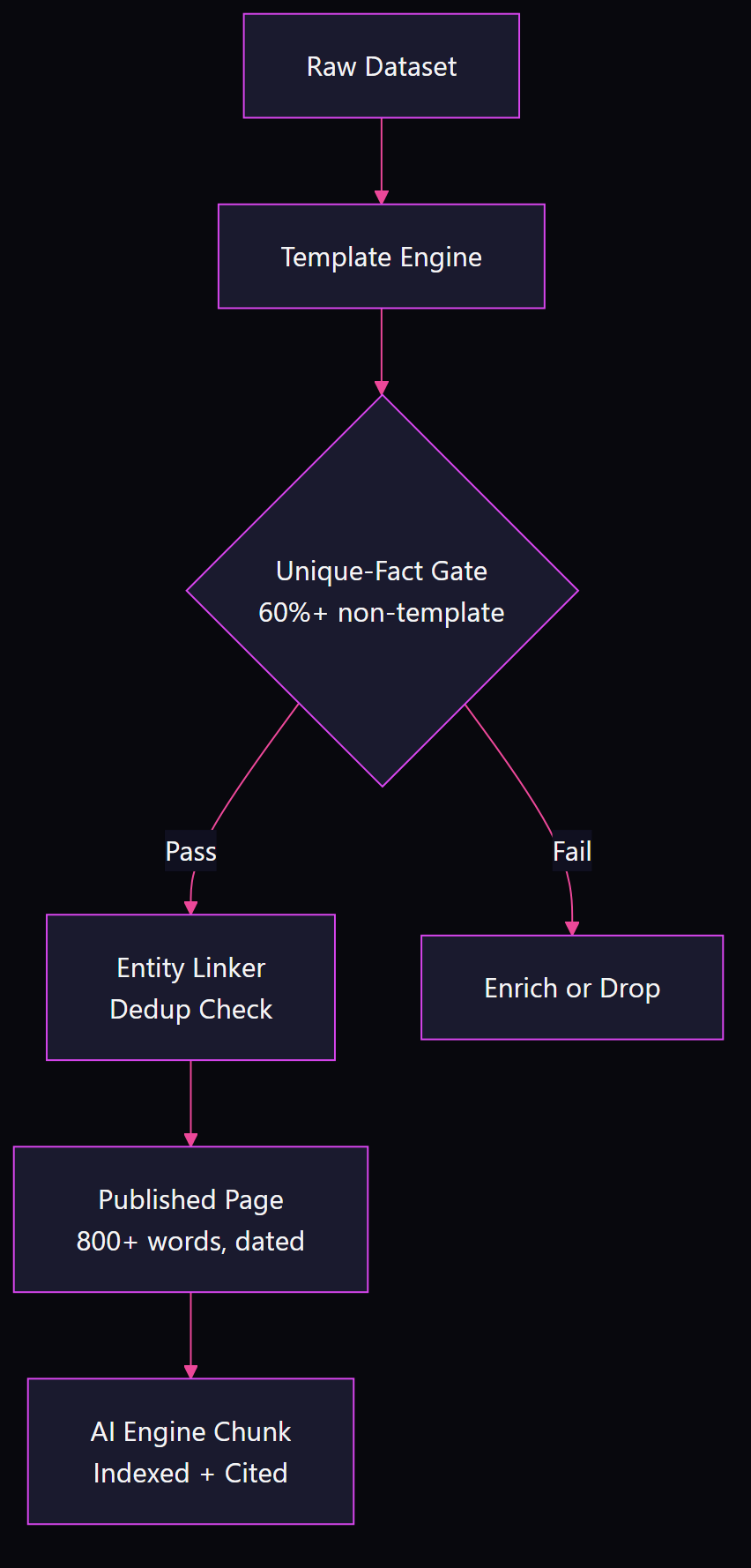 Flowchart showing programmatic GEO pipeline: dataset flows through template engine to unique-fact gate, passes entity linker and dedup check, publishes as a dated page that becomes an indexed AI engine chunk