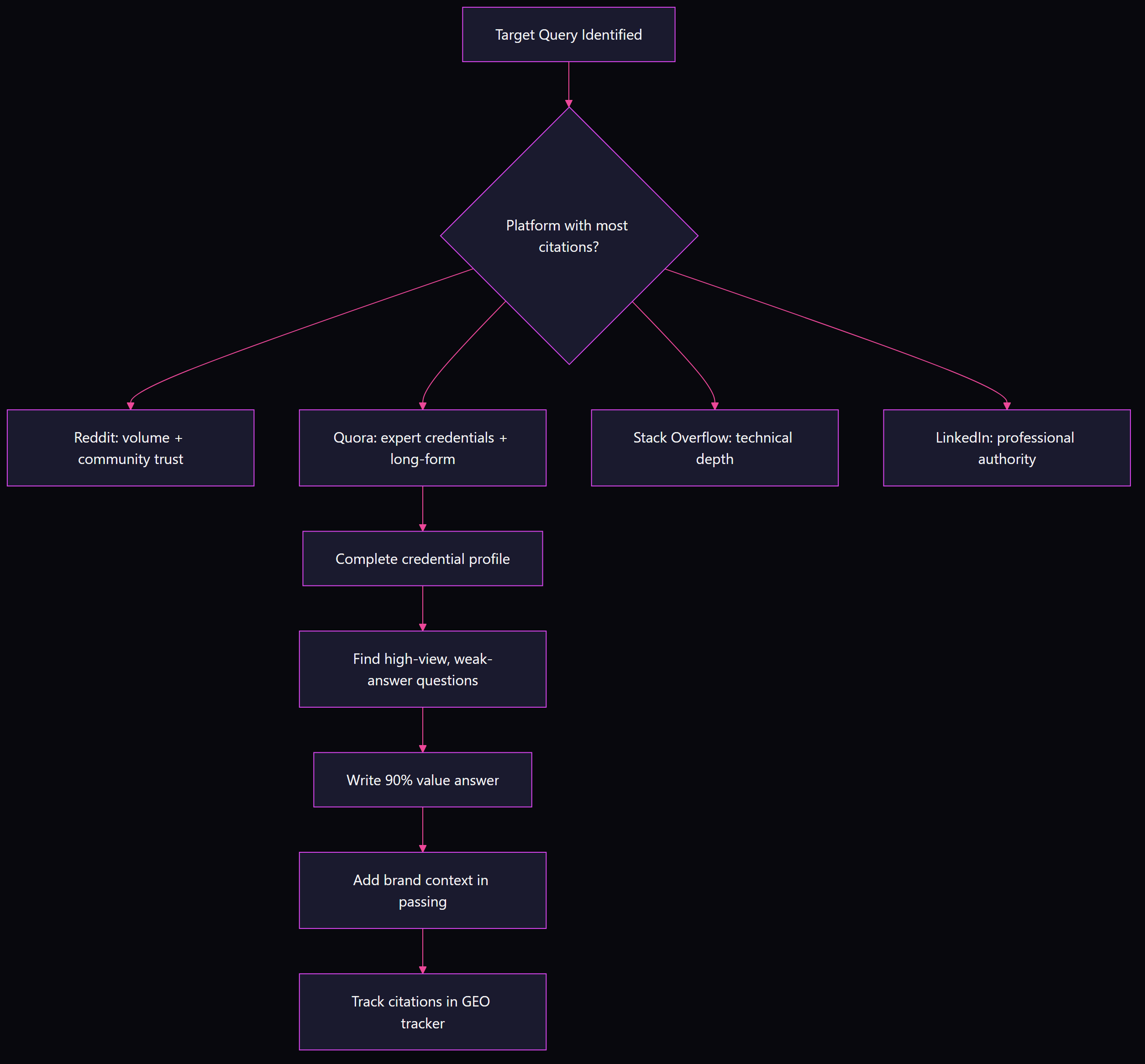 Flowchart showing Quora forum optimization workflow for AI citations: from identifying a target query, selecting the right platform, building a credential profile, finding weak-answer questions, writing expert answers, and tracking citations