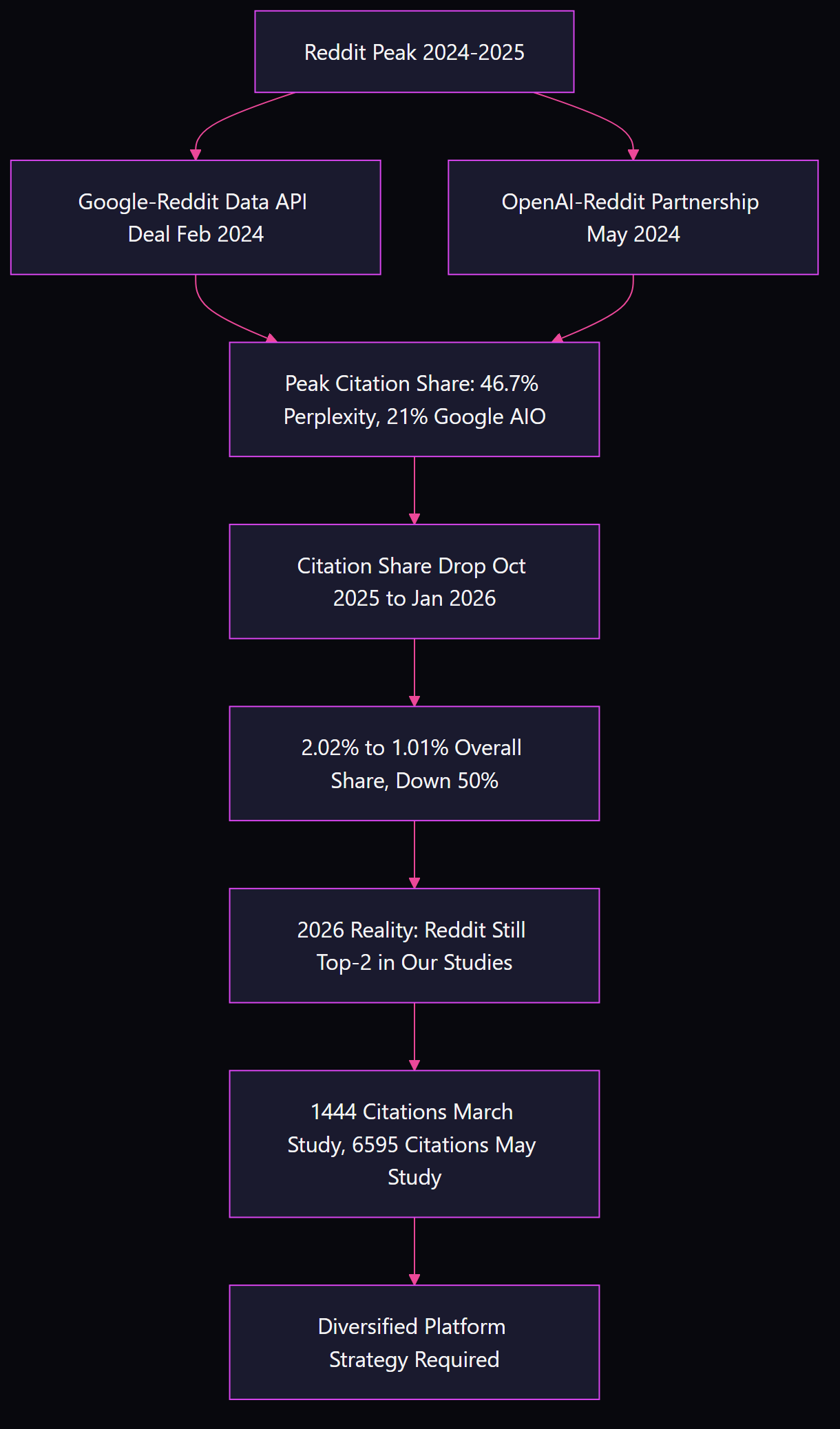 Flowchart showing Reddit citation timeline: Google and OpenAI API deals in 2024 drove peak citation share of 46.7 percent in Perplexity and 21 percent in Google AIO, followed by a 50 percent drop in overall share from October 2025 to January 2026, with Reddit remaining top-2 in both 2026 OrganikPI studies