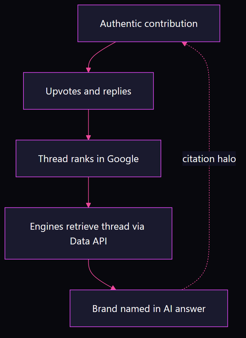 Flow diagram of how a Reddit thread becomes an AI citation: authentic contribution, upvotes and replies, thread ranks in Google, engines retrieve the thread via the Data API, brand named in the AI answer, with a citation halo loop back to contribution