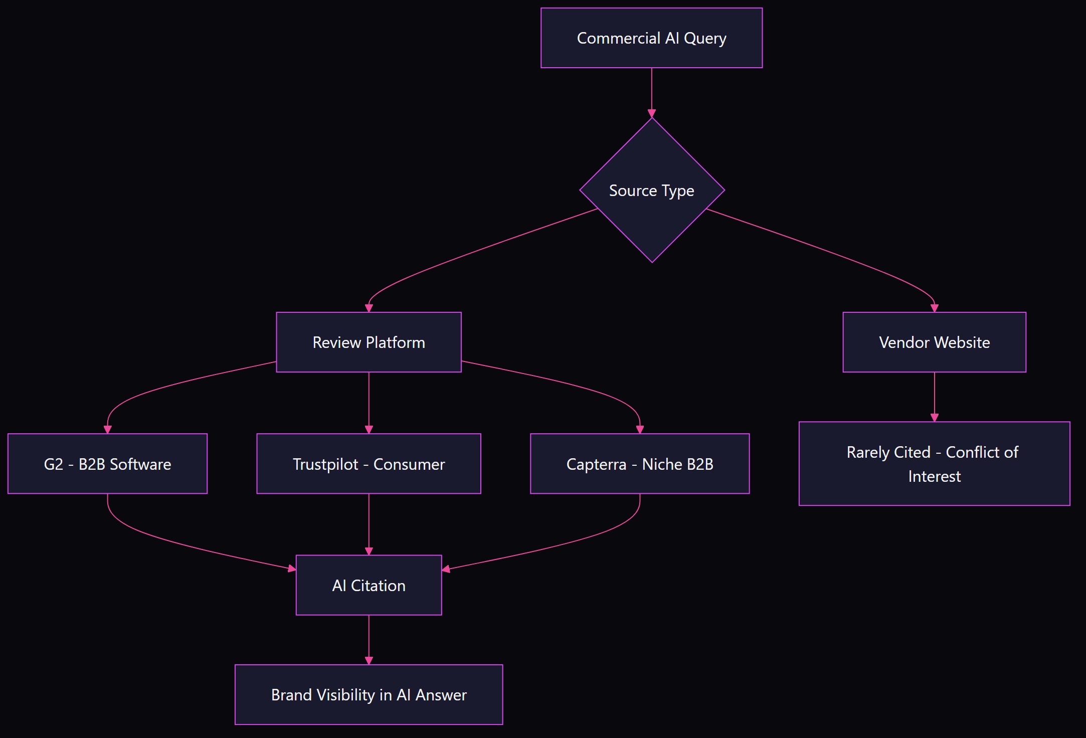 Flowchart showing how commercial AI queries route citations to review platforms like G2, Trustpilot, and Capterra rather than vendor websites