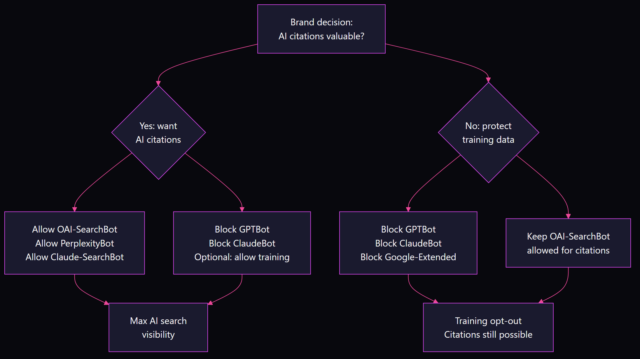 Decision flowchart: brand chooses AI citation visibility path, branching to allow search crawlers or block training crawlers, with robots.txt directives at each node
