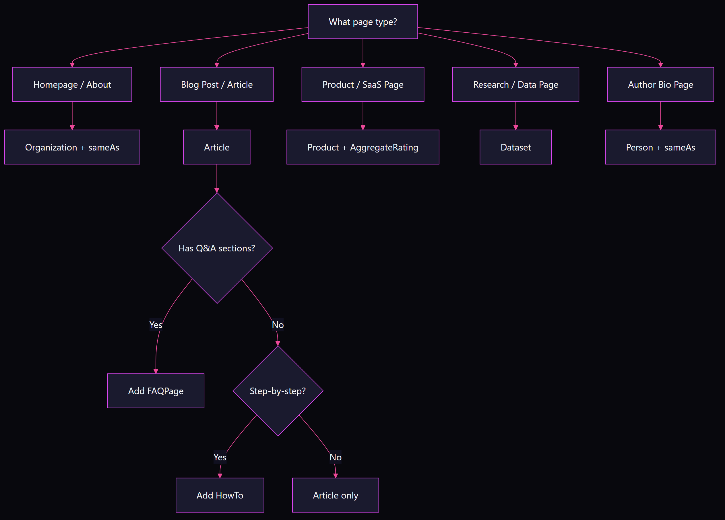 Flowchart showing which schema type to use for each page type: homepage uses Organization, blog post uses Article plus optional FAQPage or HowTo, product page uses Product plus AggregateRating, research page uses Dataset, author page uses Person
