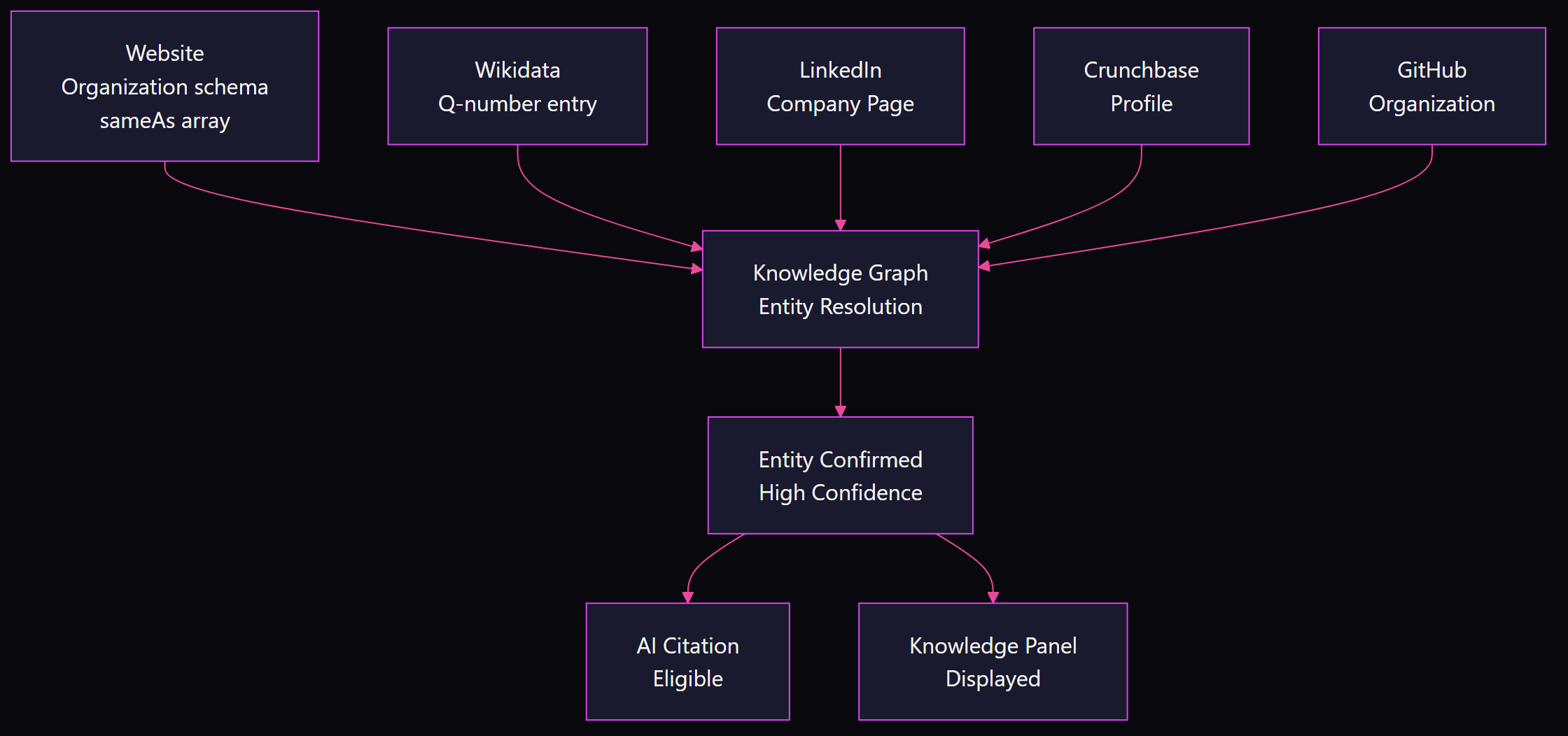 Flowchart showing Organization schema sameAs links from website Wikidata LinkedIn Crunchbase and GitHub feeding into a Knowledge Graph entity node that produces AI citation eligibility and a Knowledge Panel