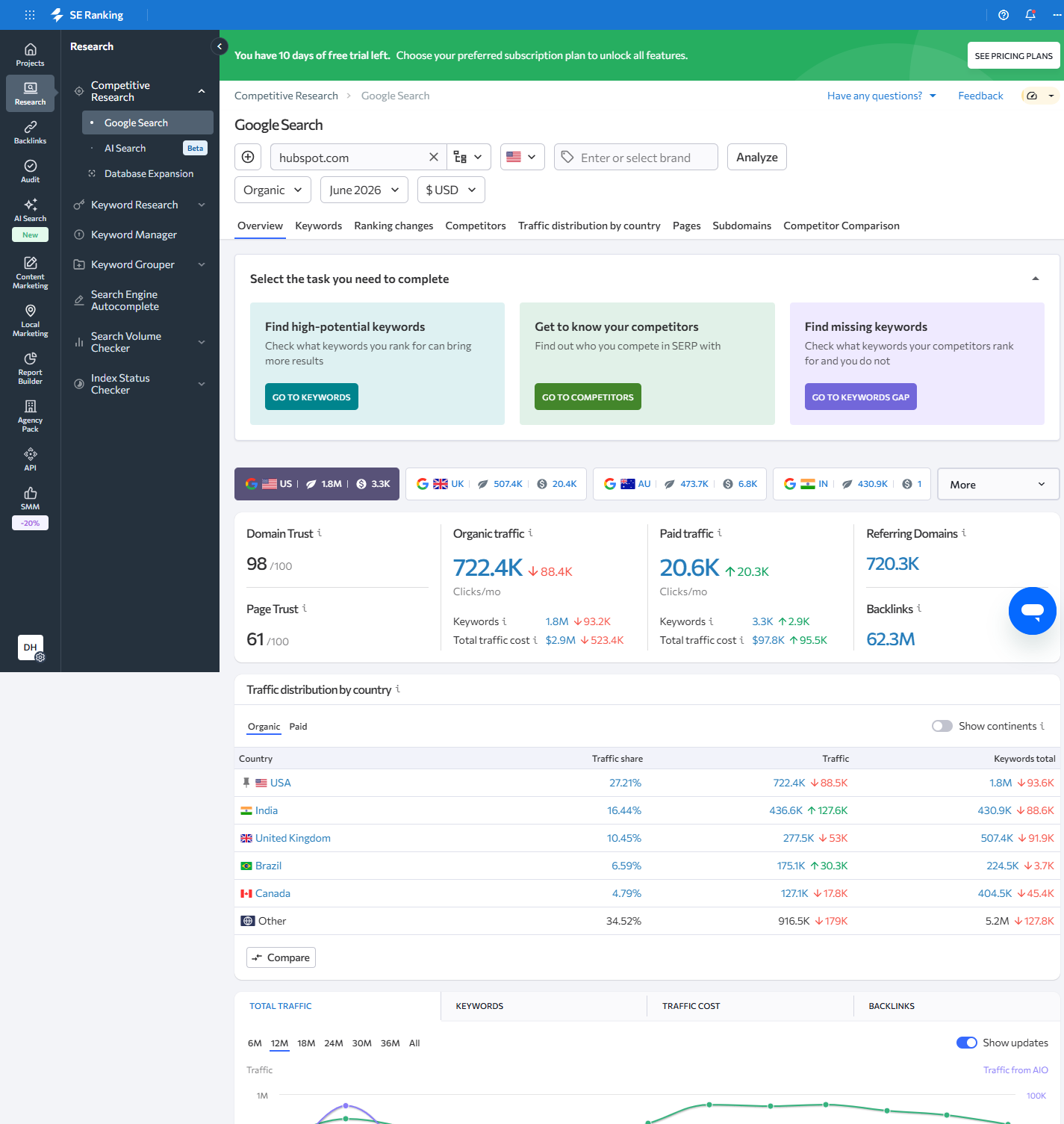 SE Ranking Competitive Research overview for HubSpot in the US database, showing Domain Trust 98, 722.4K monthly organic traffic, 1.8M organic keywords, 720.5K referring domains and 62.3M backlinks with traffic distribution by country.