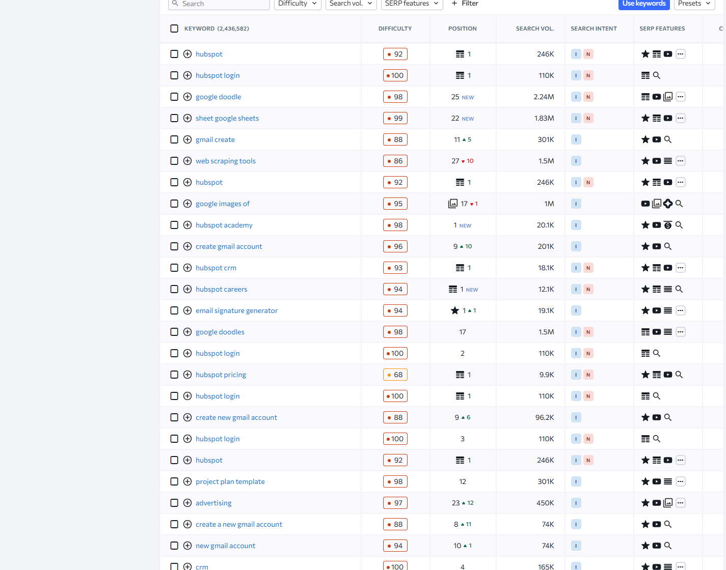 SE Ranking organic keyword table for HubSpot showing ranking positions, position changes, search volume, search intent and SERP features across more than two million keywords.